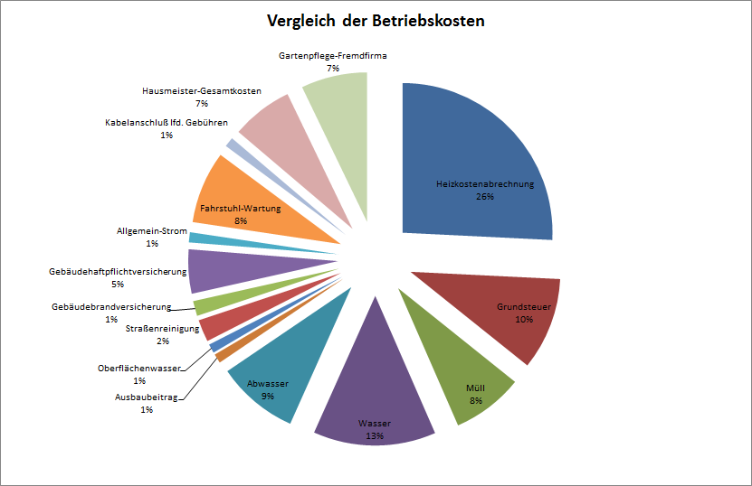 Beispiel: expl. Tortendiagramm