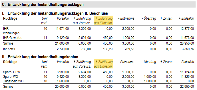 Beispiel: Begriff der Zuführung aus Gemeinschaftseinnahmen