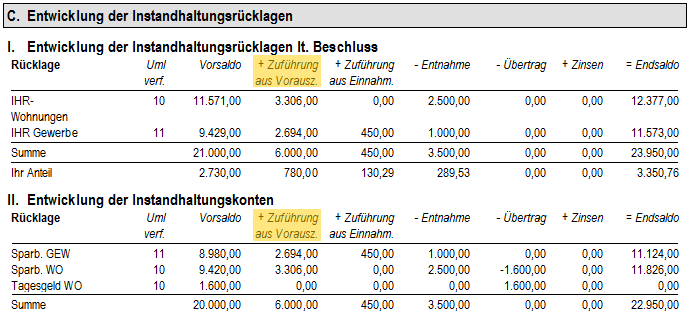 Beispiel: Begriff der Zuführung Vorschüsse